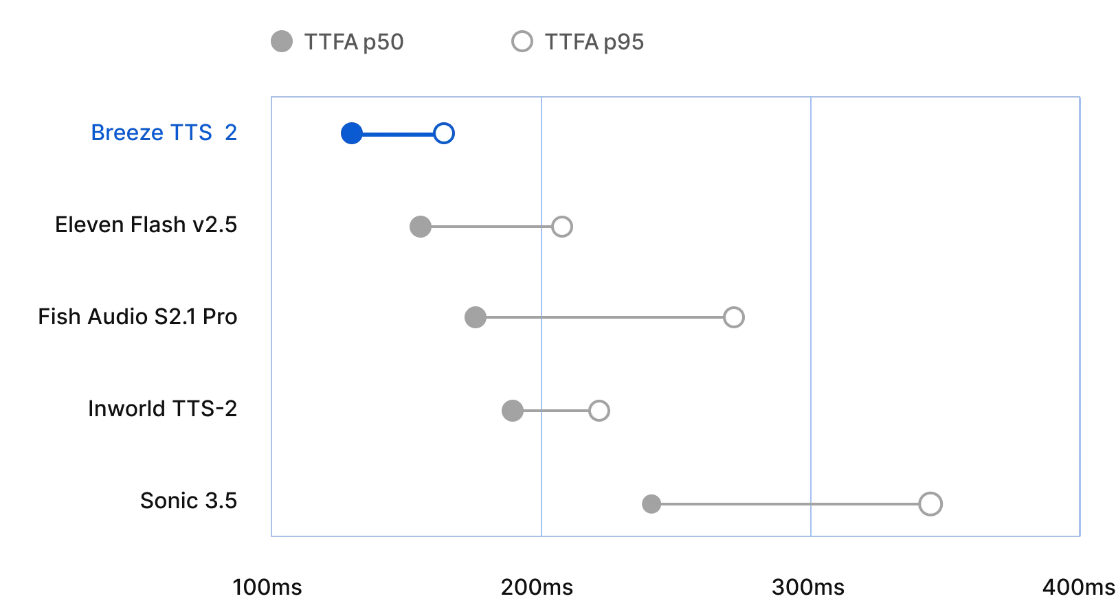 Time-to-first-audio benchmark — Breeze TTS 2 leads with the lowest p50 and p95 latency