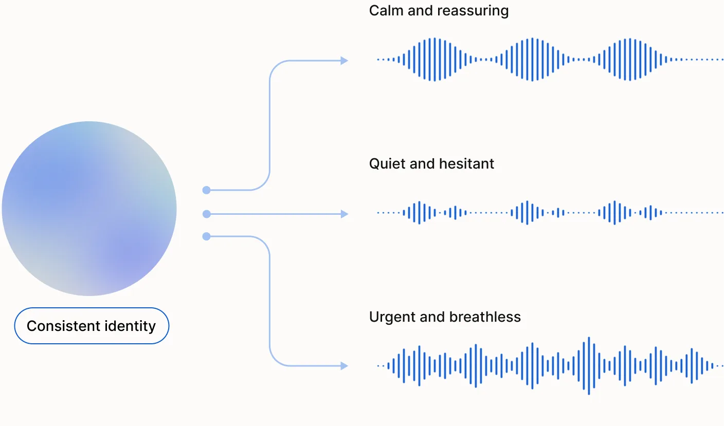 Voice Direction — one consistent voice identity performing calm, hesitant, and urgent deliveries